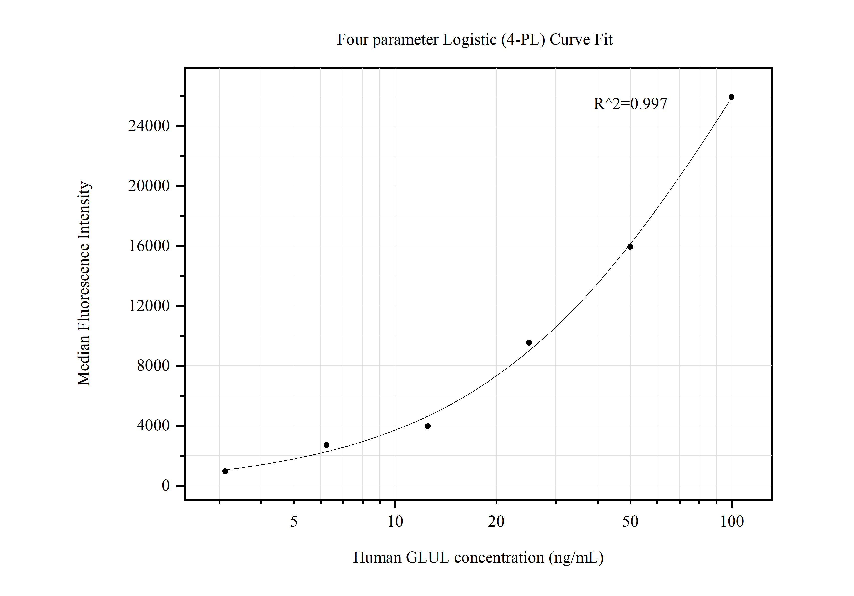 Cytometric bead array standard curve of MP50483-1